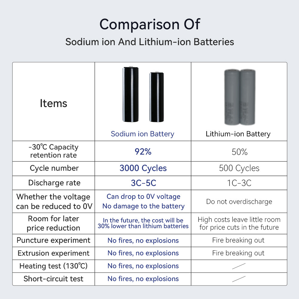 ECODI Sodium ion 3V Battery 18Ah Rechargeable Na-ion Batteries For Solar Energy Stoarge Boat Medical Equiment