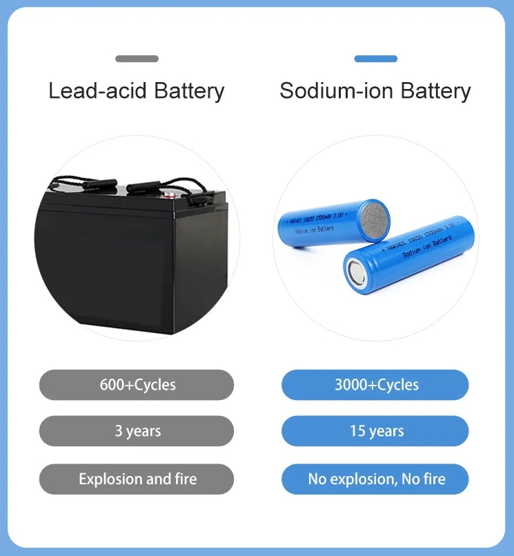 ECODI Sodium ion 18650 3V 1500mAh Battery Original Na ion SIB battery Rechargeable Cell For E-bike Power Tools DIY 12V 24V 48V 72V Battery Pack