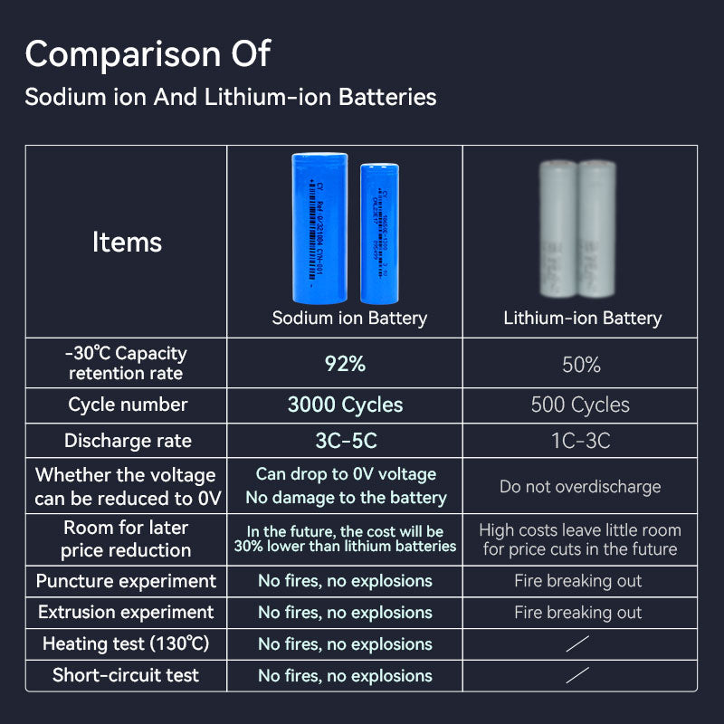 ECODI 18650 1300mAh 3V Sodium-ion Cells Discharge 20C NA-ion Rechargeable Battery For E-bike Power Tools DIY 12V 24V 48V 72V Battery Pack